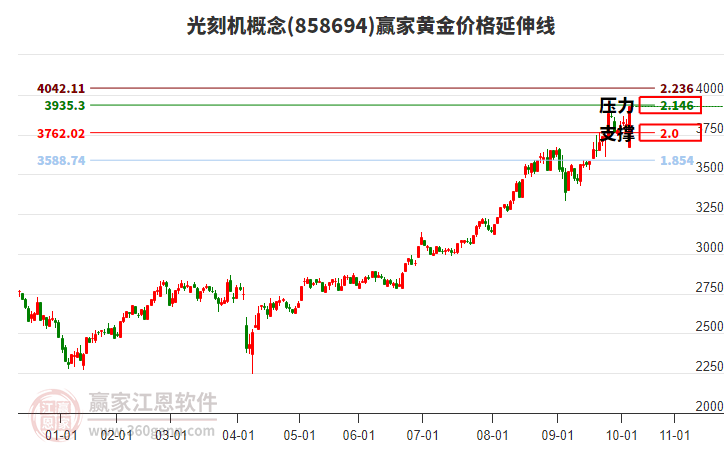 光刻機(jī)概念黃金價(jià)格延伸線工具