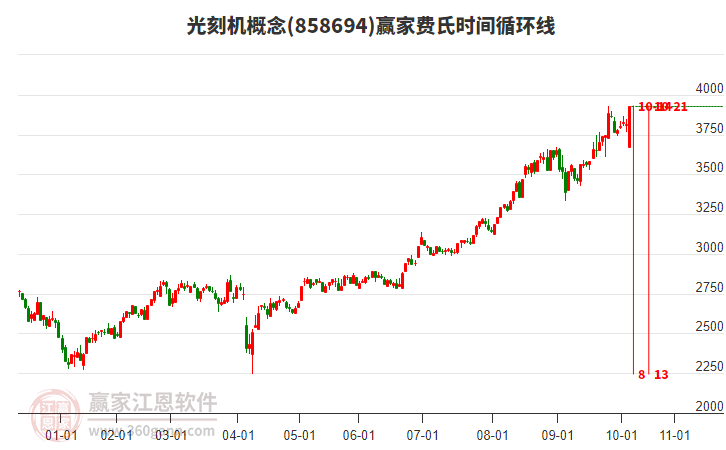 光刻機(jī)概念費(fèi)氏時(shí)間循環(huán)線工具