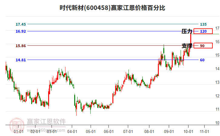 600458時(shí)代新材江恩價(jià)格百分比工具 600458時(shí)代新材江恩價(jià)格百分比工具