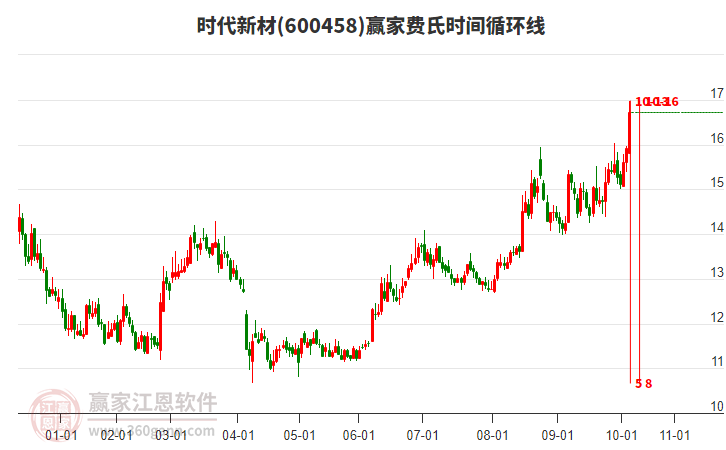 600458時(shí)代新材費(fèi)氏時(shí)間循環(huán)線工具 600458時(shí)代新材費(fèi)氏時(shí)間循環(huán)線工具
