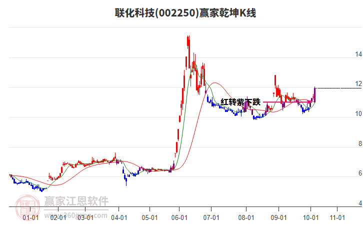 002250聯(lián)化科技贏(yíng)家乾坤K線(xiàn)工具
