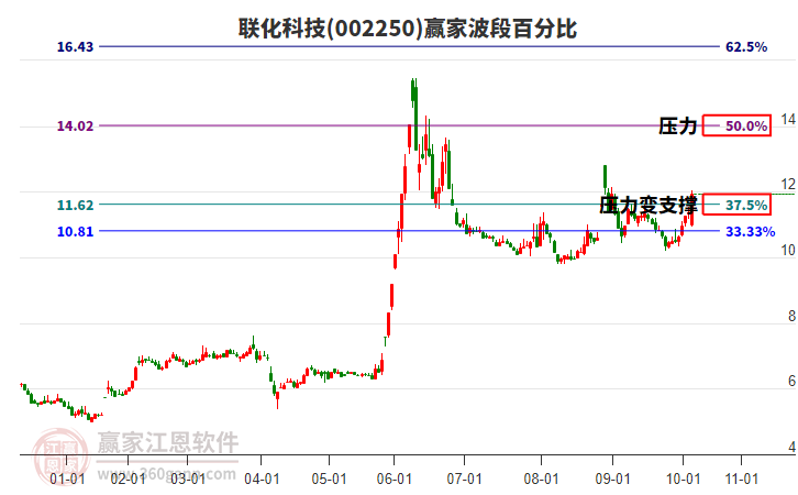 002250聯(lián)化科技波段百分比工具