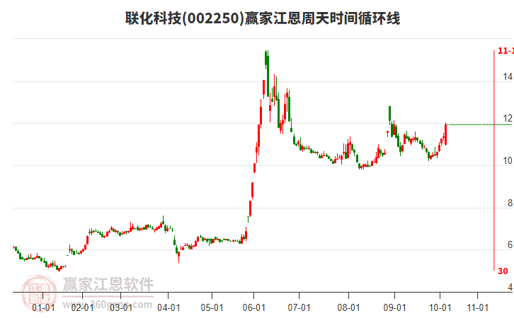 002250聯(lián)化科技江恩周天時(shí)間循環(huán)線(xiàn)工具