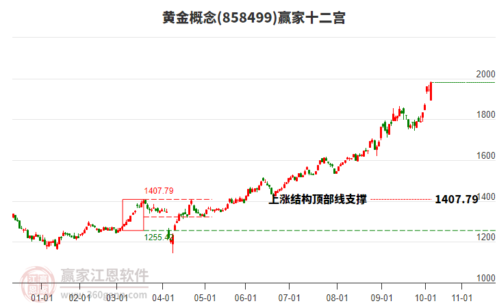 858499黃金贏家十二宮工具