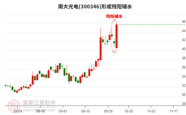 南大光電形成殘陽鋪水形態(tài)