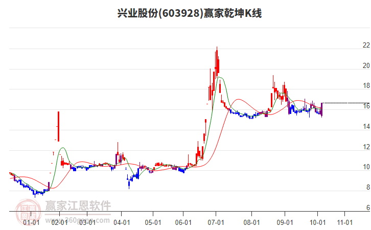 603928興業(yè)股份贏家乾坤K線(xiàn)工具 603928興業(yè)股份贏家乾坤K線(xiàn)工具