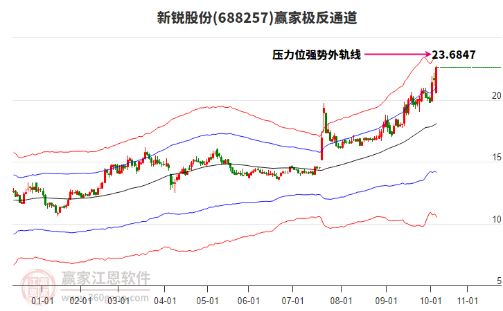 688257新銳股份贏家極反通道工具
