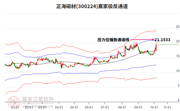300224正海磁材贏家極反通道工具