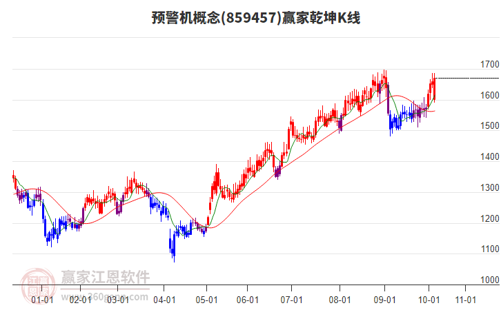 859457預(yù)警機(jī)贏家乾坤K線(xiàn)工具 859457預(yù)警機(jī)贏家乾坤K線(xiàn)工具