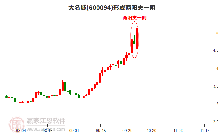 600094大名城形成兩陽夾一陰形態(tài)