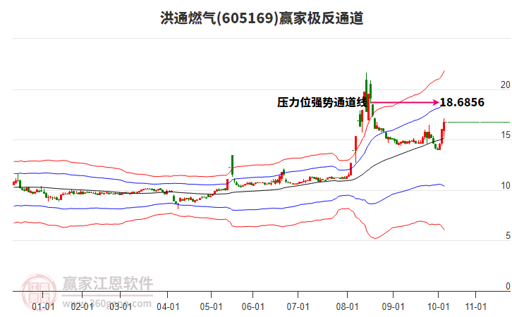 605169洪通燃?xì)廒A家極反通道工具