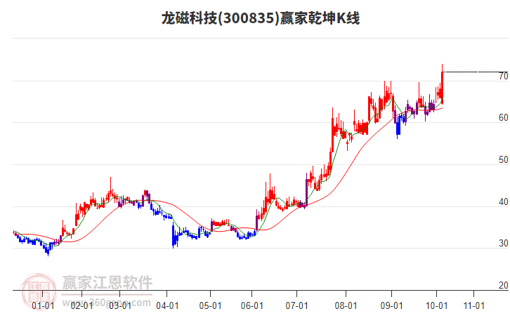 300835龍磁科技贏家乾坤K線工具 300835龍磁科技贏家乾坤K線工具