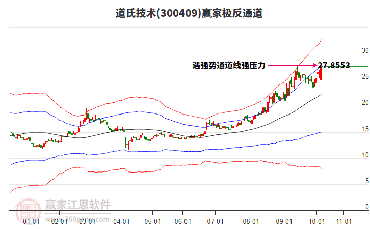 300409道氏技術贏家極反通道工具