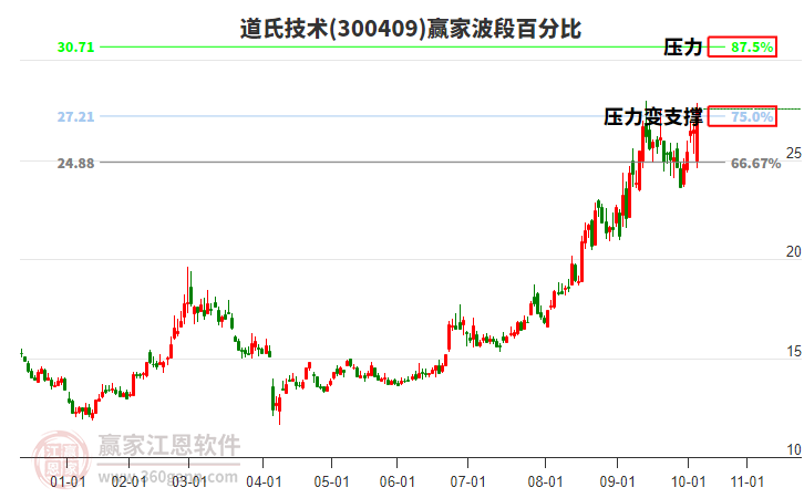300409道氏技術波段百分比工具