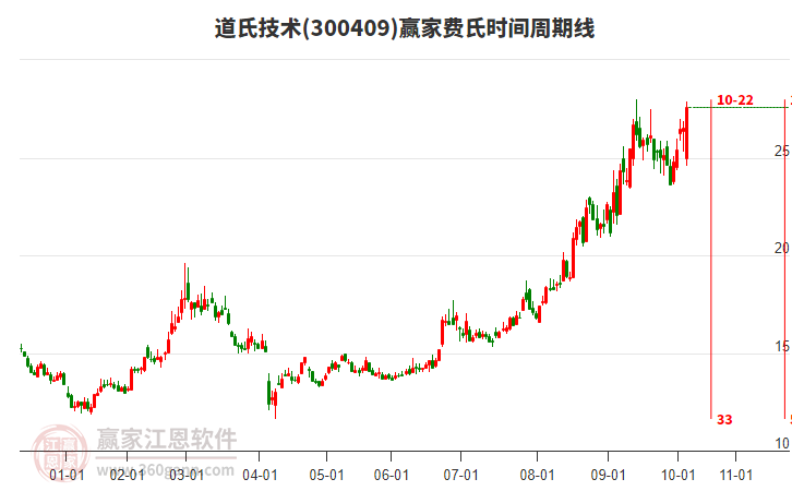 300409道氏技術費氏時間周期線工具