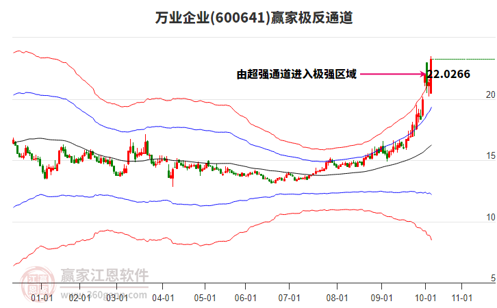 600641萬(wàn)業(yè)企業(yè)贏(yíng)家極反通道工具 600641萬(wàn)業(yè)企業(yè)贏(yíng)家極反通道工具