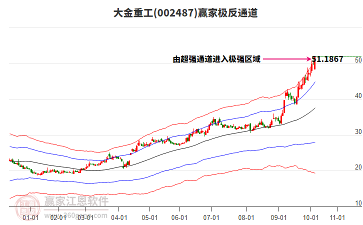 002487大金重工贏家極反通道工具