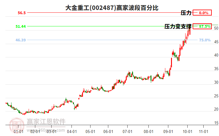 002487大金重工波段百分比工具