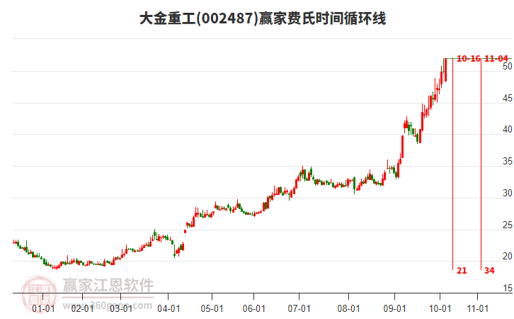 002487大金重工費氏時間循環(huán)線工具