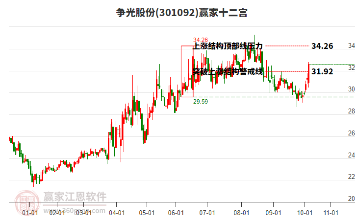 301092爭光股份贏家十二宮工具