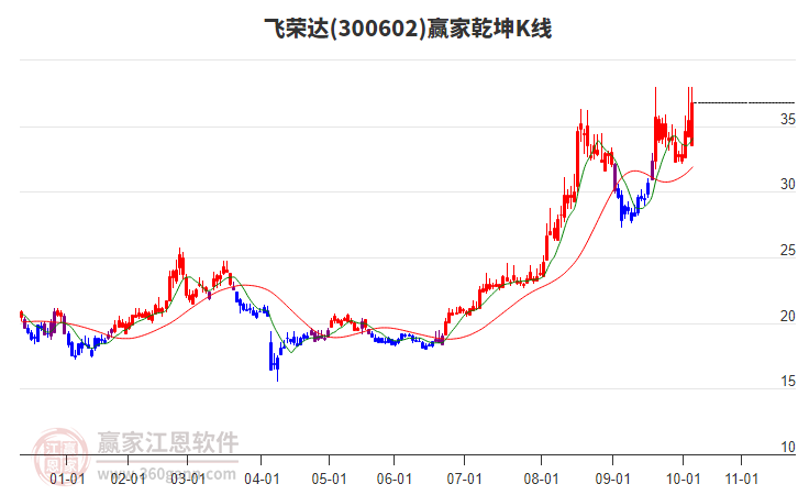 300602飛榮達(dá)贏家乾坤K線工具