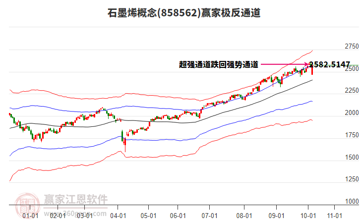 858562石墨烯贏家極反通道工具