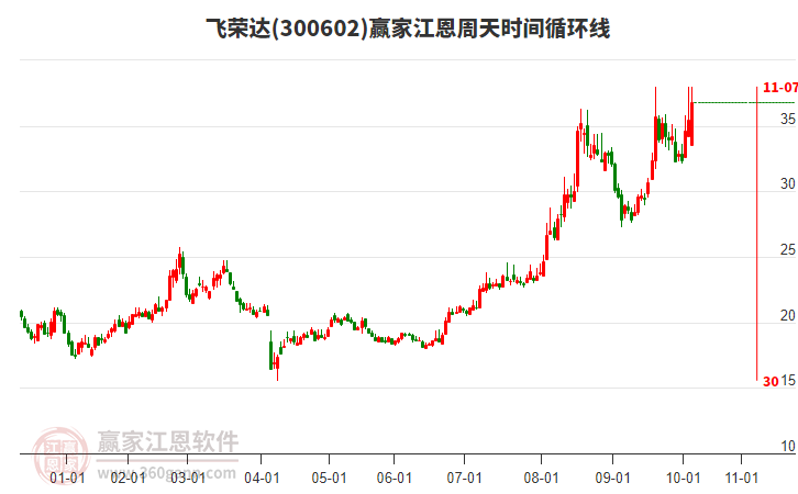 300602飛榮達(dá)江恩周天時(shí)間循環(huán)線工具