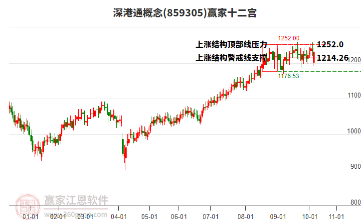 859305深港通贏家十二宮工具