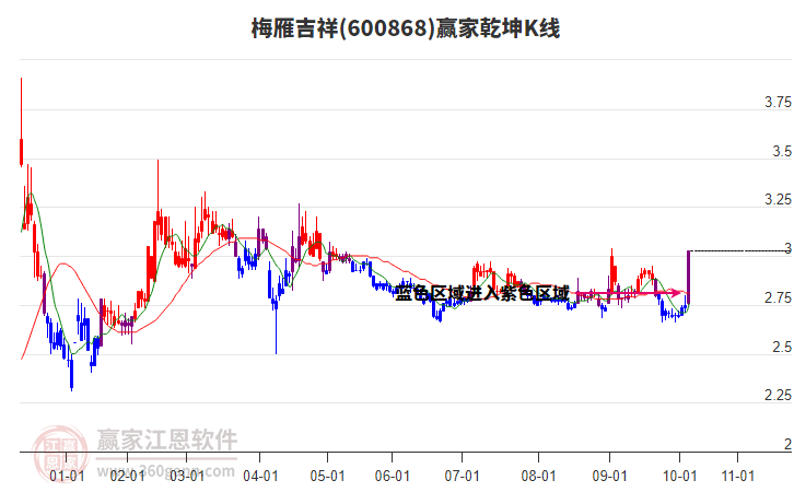 600868梅雁吉祥贏家乾坤K線工具 600868梅雁吉祥贏家乾坤K線工具
