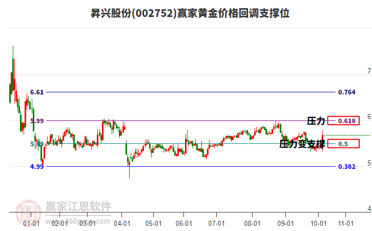 002752昇興股份黃金價(jià)格回調(diào)支撐位工具