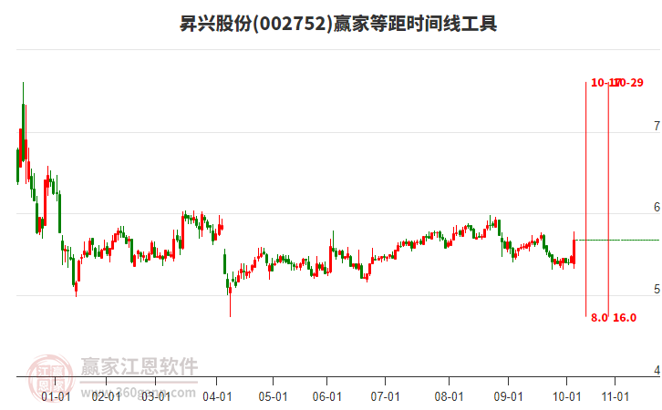 002752昇興股份等距時(shí)間周期線工具