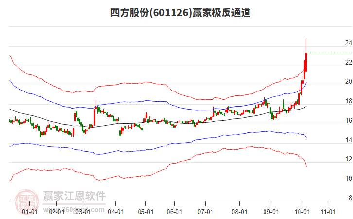 601126四方股份贏家極反通道工具