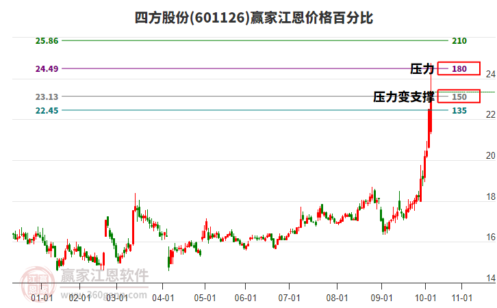 601126四方股份江恩價(jià)格百分比工具