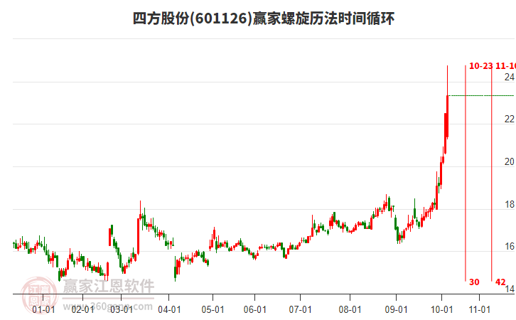 601126四方股份螺旋歷法時(shí)間循環(huán)工具