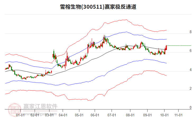 300511雪榕生物贏家極反通道工具