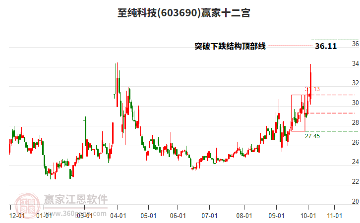 603690至純科技贏家十二宮工具 603690至純科技贏家十二宮工具