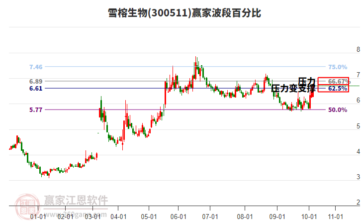 300511雪榕生物波段百分比工具