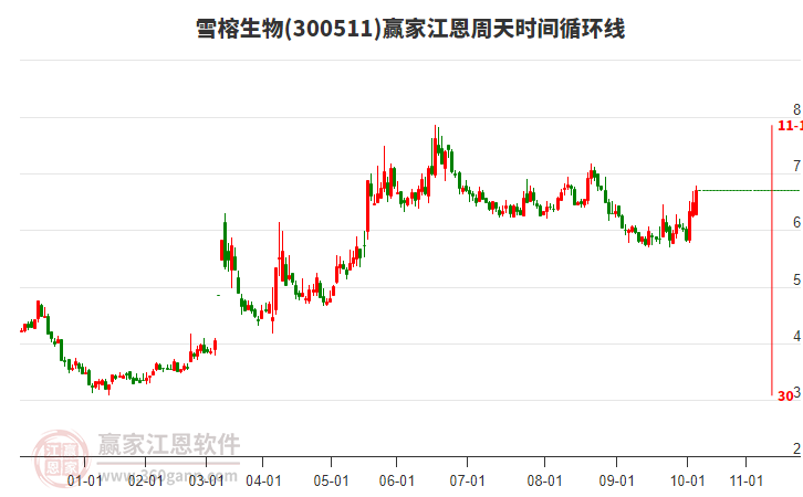 300511雪榕生物江恩周天時(shí)間循環(huán)線(xiàn)工具