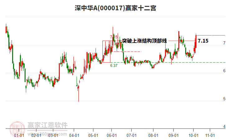 000017深中華A贏家十二宮工具 000017深中華A贏家十二宮工具
