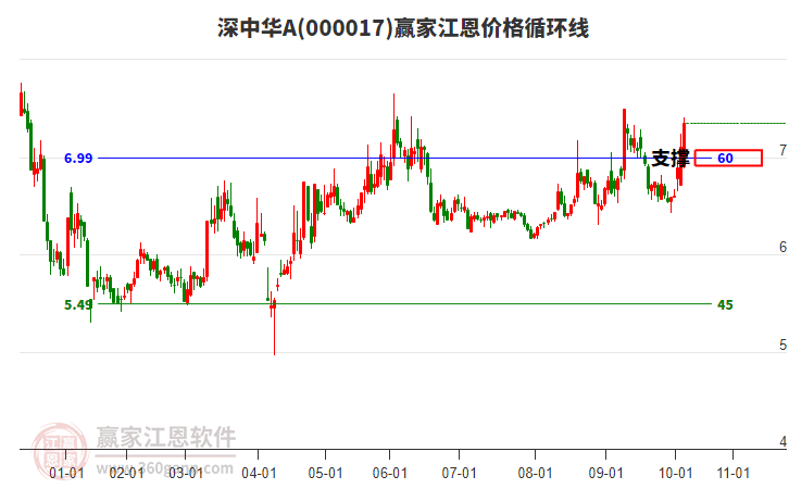 000017深中華A江恩價(jià)格循環(huán)線(xiàn)工具 000017深中華A江恩價(jià)格循環(huán)線(xiàn)工具