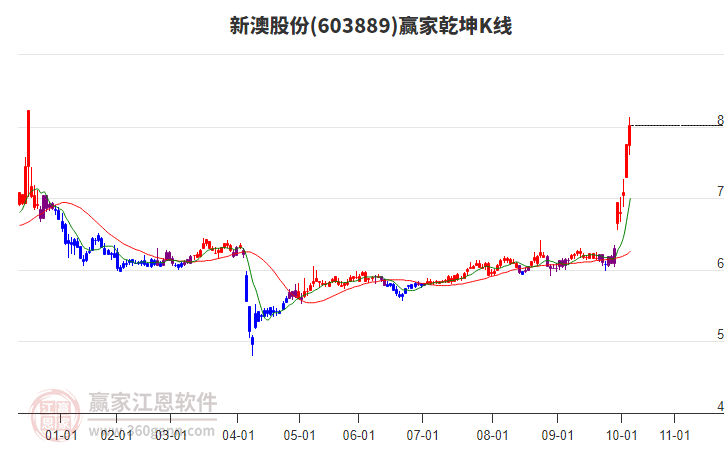 603889新澳股份贏家乾坤K線工具 603889新澳股份贏家乾坤K線工具