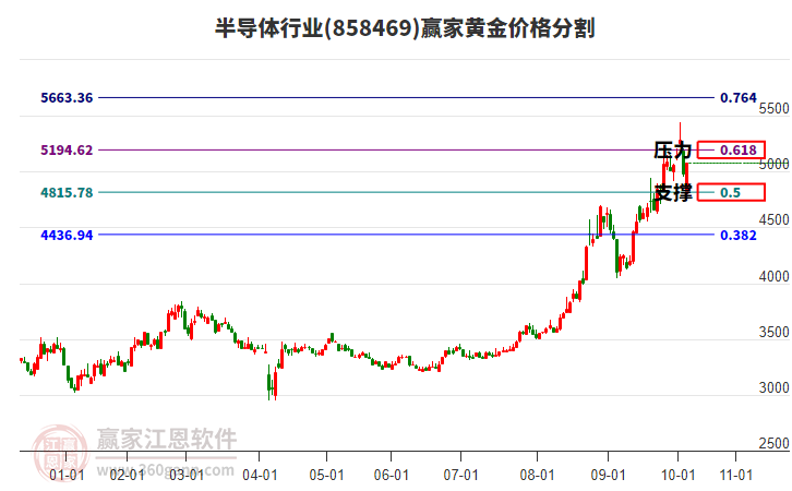半導(dǎo)體行業(yè)黃金價(jià)格分割工具 半導(dǎo)體行業(yè)黃金價(jià)格分割工具