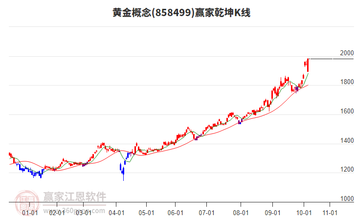 858499黃金贏家乾坤K線工具