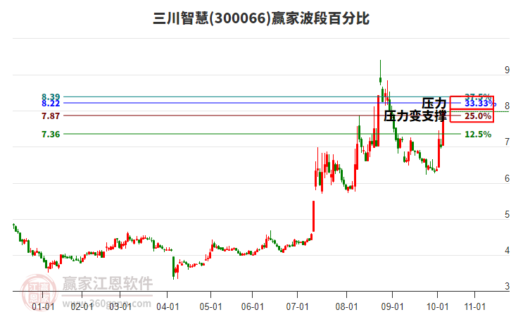 300066三川智慧波段百分比工具