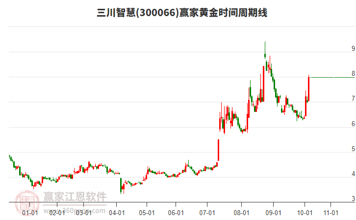 300066三川智慧黃金時(shí)間周期線工具