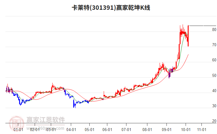 301391卡萊特贏家乾坤K線工具 301391卡萊特贏家乾坤K線工具