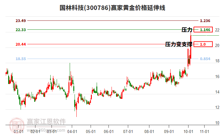 300786國(guó)林科技黃金價(jià)格延伸線工具 300786國(guó)林科技黃金價(jià)格延伸線工具