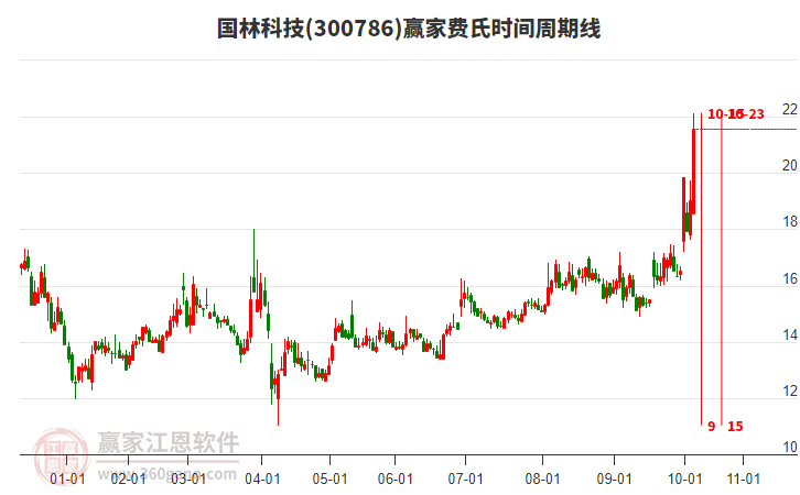 300786國(guó)林科技費(fèi)氏時(shí)間周期線工具 300786國(guó)林科技費(fèi)氏時(shí)間周期線工具