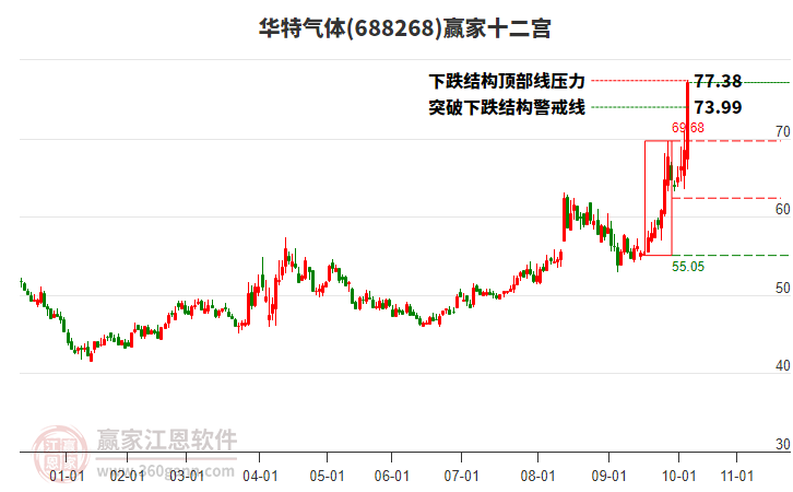 688268華特氣體贏家十二宮工具