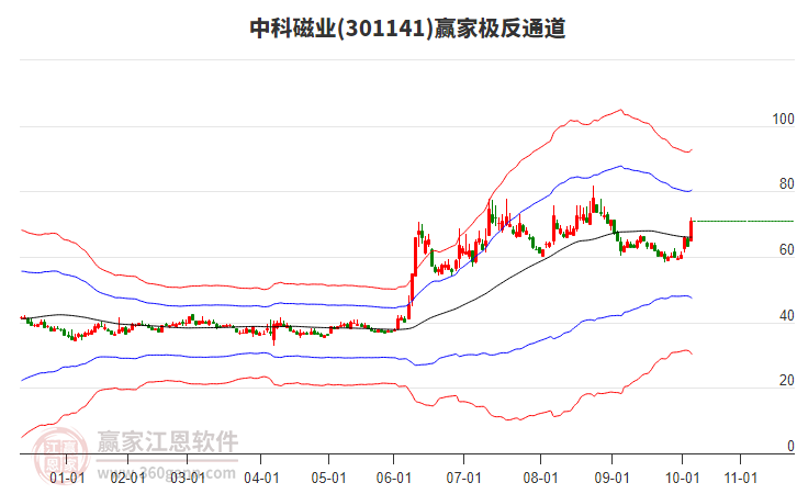 301141中科磁業(yè)贏家極反通道工具 301141中科磁業(yè)贏家極反通道工具